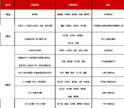 2018三維聲制作大賽獎(jiǎng)項(xiàng)揭曉，廣播電視節(jié)目制作迎來(lái)新聲代