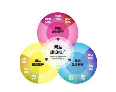 優(yōu)化中網(wǎng)站建設(shè)初期如何選擇合適的關(guān)鍵詞